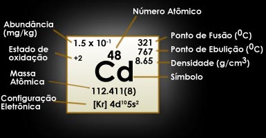 Resultado de imagem para Cádmio