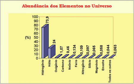 Abundncia no Universo