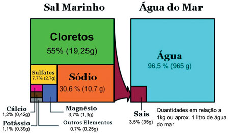 Abundncia na gua do Mar dos Contituintes Majoritrio