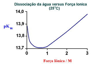 Dissociao gua versus Fora