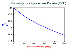 Dissociao gua versus Presso