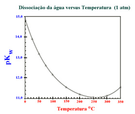 Dissociao gua versus Temperatura