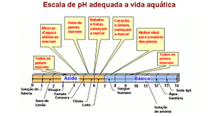 Escala da pH adequada a vida aqutica