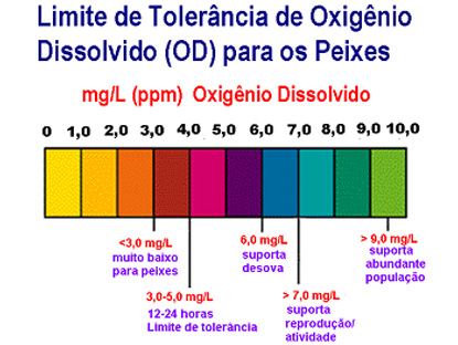 Limite de tolerncia de Oxignio Dissolvido (OD) para os peixes