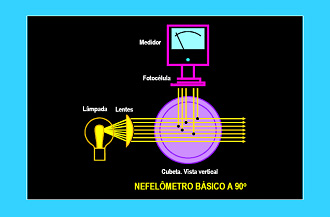 Nefelômetro Básico