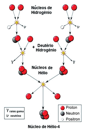 Reao de Fuso Nuclear