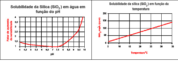 Solubilidade da Silica