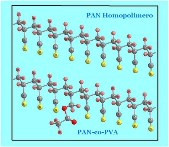 homopolímero e copolímero de AN/VAc